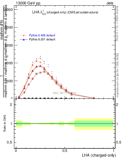 Plot of j.lha.c in 13000 GeV pp collisions