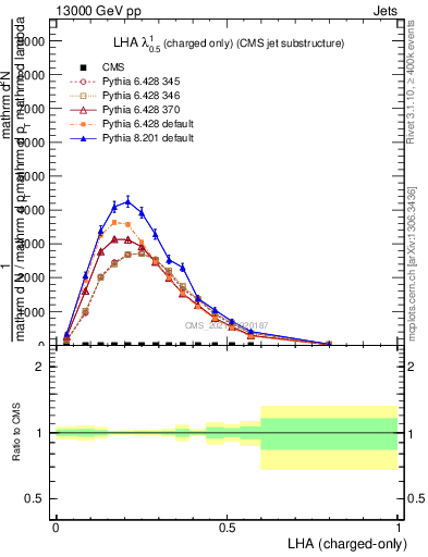 Plot of j.lha.c in 13000 GeV pp collisions