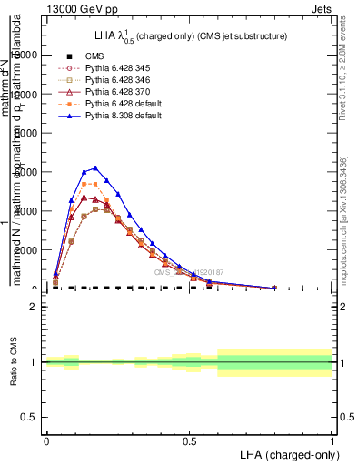 Plot of j.lha.c in 13000 GeV pp collisions