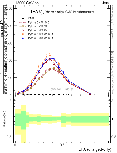 Plot of j.lha.c in 13000 GeV pp collisions