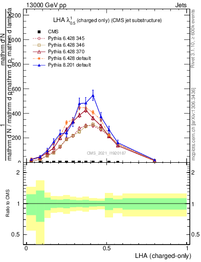 Plot of j.lha.c in 13000 GeV pp collisions