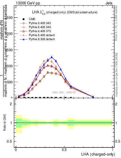 Plot of j.lha.c in 13000 GeV pp collisions