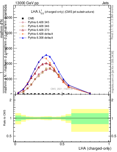 Plot of j.lha.c in 13000 GeV pp collisions