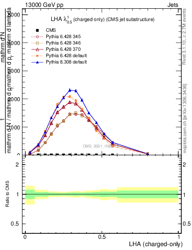 Plot of j.lha.c in 13000 GeV pp collisions