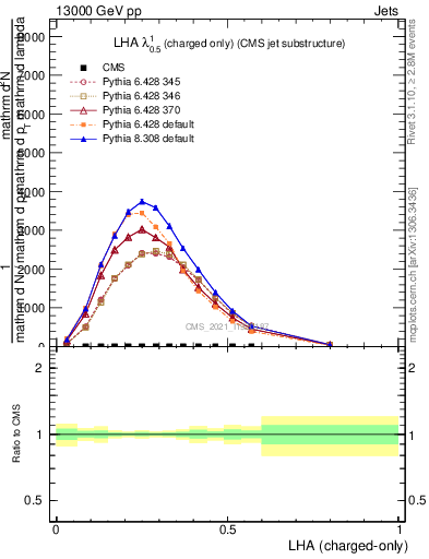 Plot of j.lha.c in 13000 GeV pp collisions