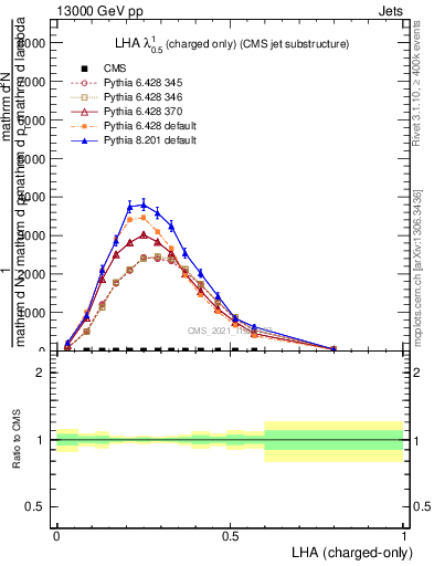 Plot of j.lha.c in 13000 GeV pp collisions