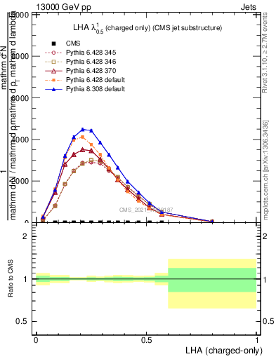 Plot of j.lha.c in 13000 GeV pp collisions