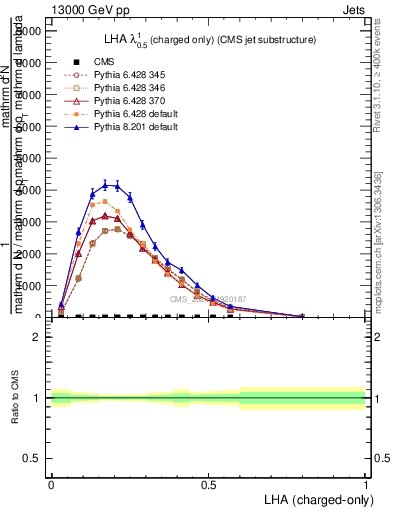 Plot of j.lha.c in 13000 GeV pp collisions