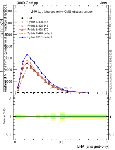 Plot of j.lha.c in 13000 GeV pp collisions