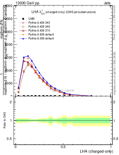 Plot of j.lha.c in 13000 GeV pp collisions