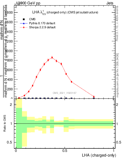 Plot of j.lha.c in 13000 GeV pp collisions