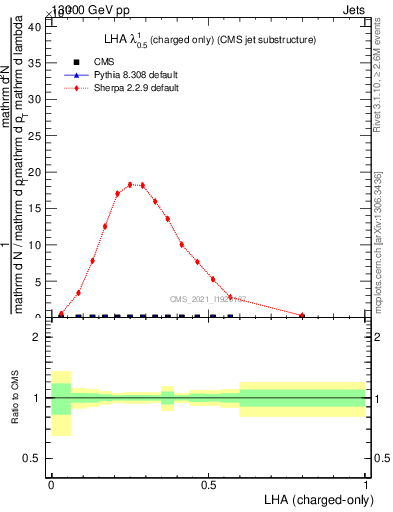 Plot of j.lha.c in 13000 GeV pp collisions