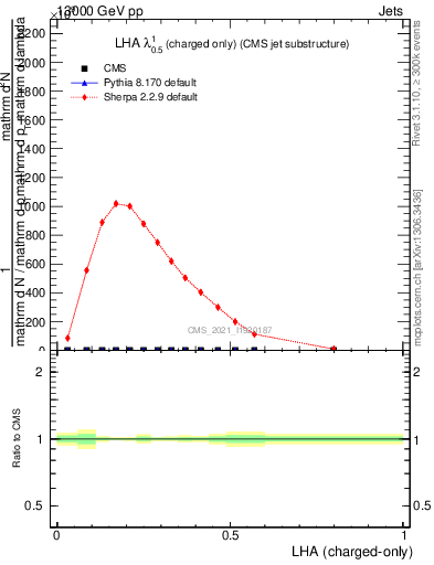 Plot of j.lha.c in 13000 GeV pp collisions