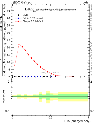 Plot of j.lha.c in 13000 GeV pp collisions