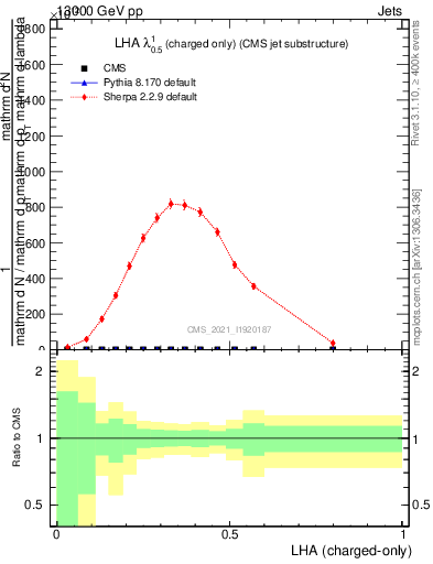 Plot of j.lha.c in 13000 GeV pp collisions