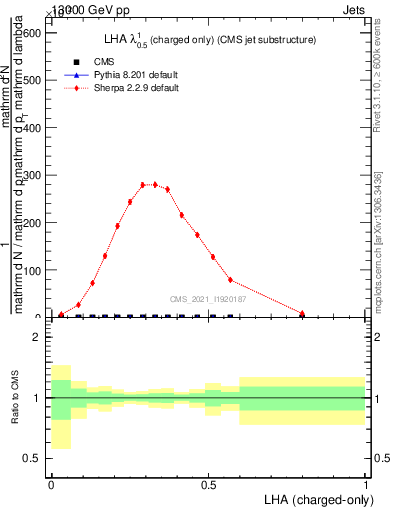 Plot of j.lha.c in 13000 GeV pp collisions