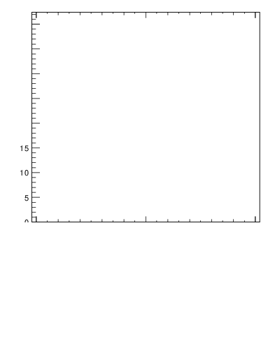 Plot of j.lha.c in 13000 GeV pp collisions