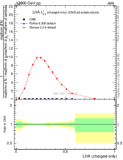 Plot of j.lha.c in 13000 GeV pp collisions