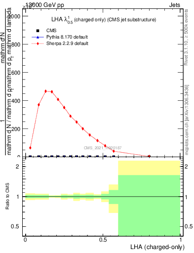 Plot of j.lha.c in 13000 GeV pp collisions