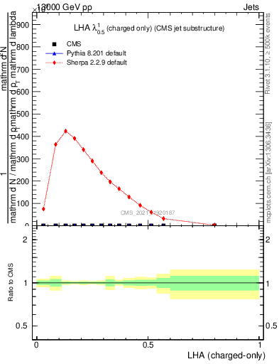 Plot of j.lha.c in 13000 GeV pp collisions