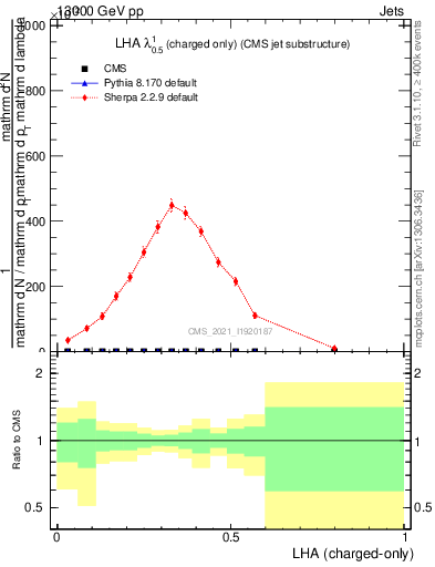 Plot of j.lha.c in 13000 GeV pp collisions