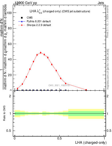 Plot of j.lha.c in 13000 GeV pp collisions