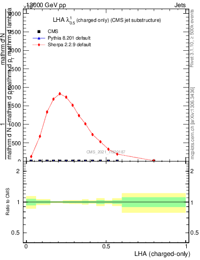 Plot of j.lha.c in 13000 GeV pp collisions