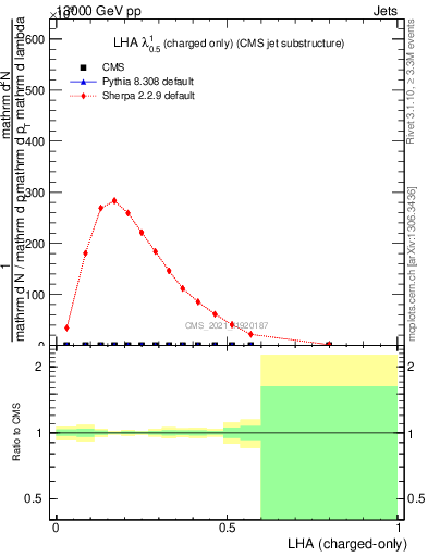 Plot of j.lha.c in 13000 GeV pp collisions