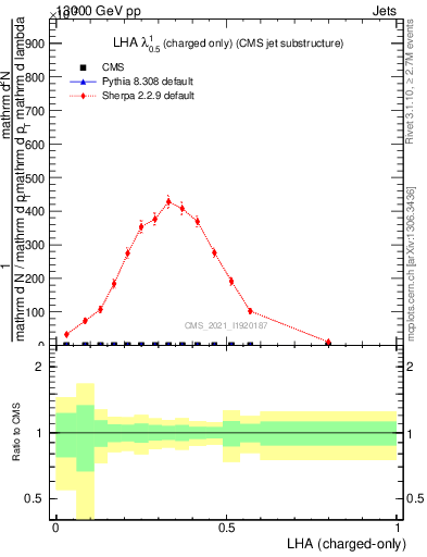 Plot of j.lha.c in 13000 GeV pp collisions