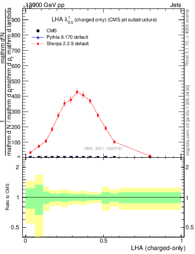 Plot of j.lha.c in 13000 GeV pp collisions