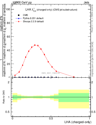 Plot of j.lha.c in 13000 GeV pp collisions