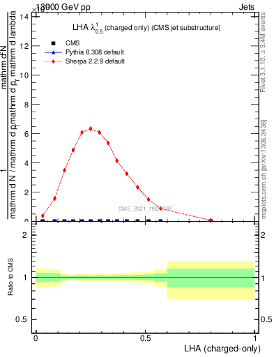 Plot of j.lha.c in 13000 GeV pp collisions