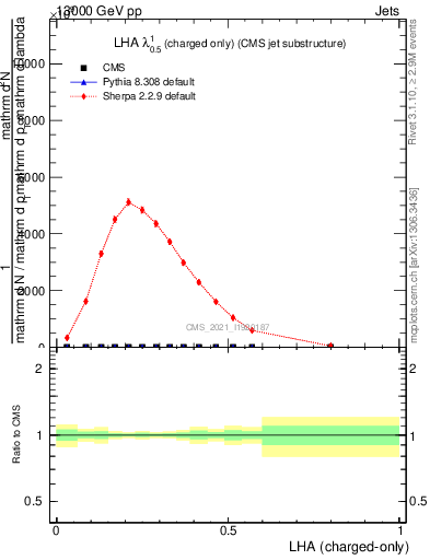 Plot of j.lha.c in 13000 GeV pp collisions