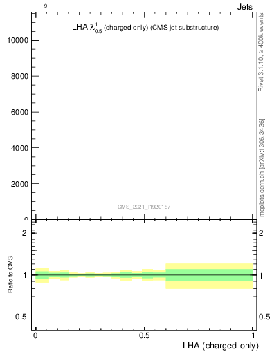 Plot of j.lha.c in 13000 GeV pp collisions