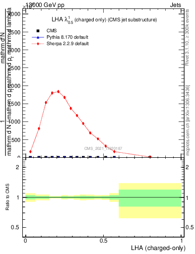 Plot of j.lha.c in 13000 GeV pp collisions