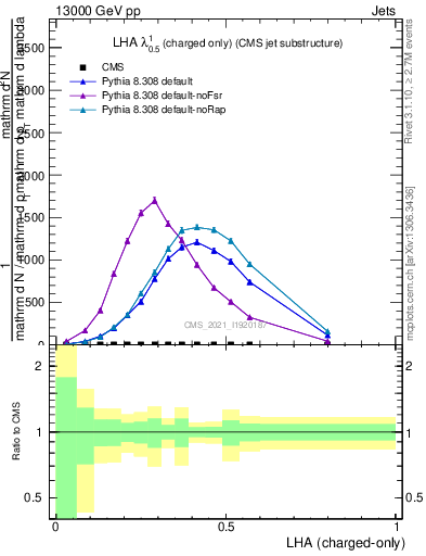 Plot of j.lha.c in 13000 GeV pp collisions