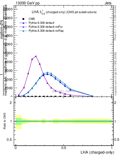 Plot of j.lha.c in 13000 GeV pp collisions