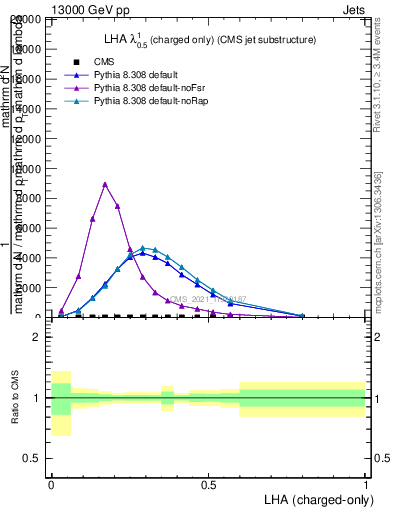 Plot of j.lha.c in 13000 GeV pp collisions