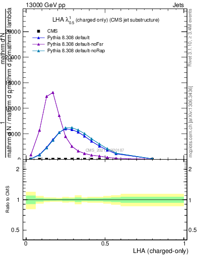 Plot of j.lha.c in 13000 GeV pp collisions