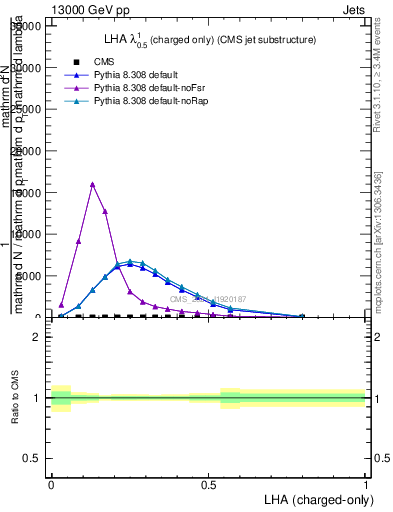 Plot of j.lha.c in 13000 GeV pp collisions