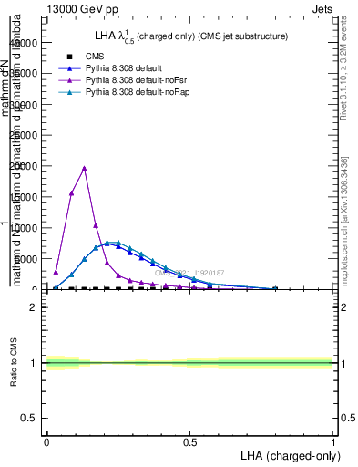 Plot of j.lha.c in 13000 GeV pp collisions