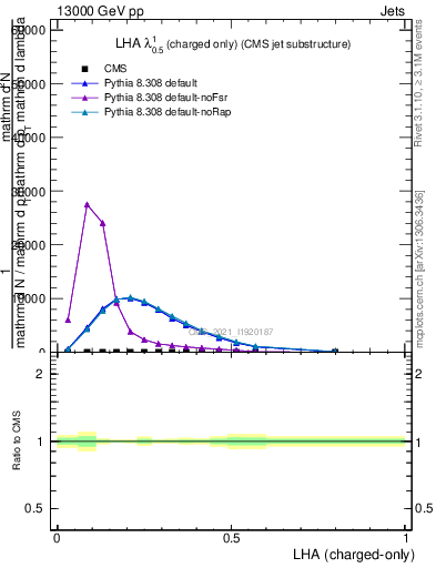 Plot of j.lha.c in 13000 GeV pp collisions