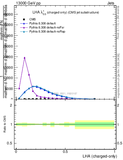 Plot of j.lha.c in 13000 GeV pp collisions