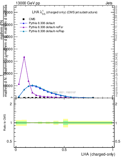 Plot of j.lha.c in 13000 GeV pp collisions