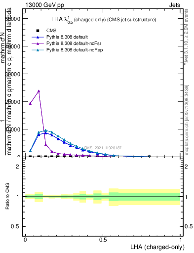 Plot of j.lha.c in 13000 GeV pp collisions