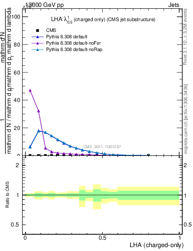 Plot of j.lha.c in 13000 GeV pp collisions