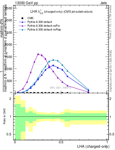 Plot of j.lha.c in 13000 GeV pp collisions