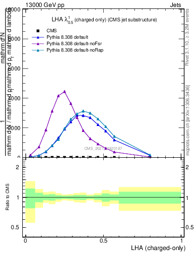 Plot of j.lha.c in 13000 GeV pp collisions