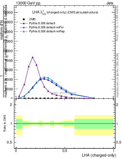 Plot of j.lha.c in 13000 GeV pp collisions