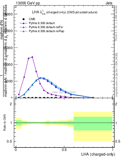 Plot of j.lha.c in 13000 GeV pp collisions